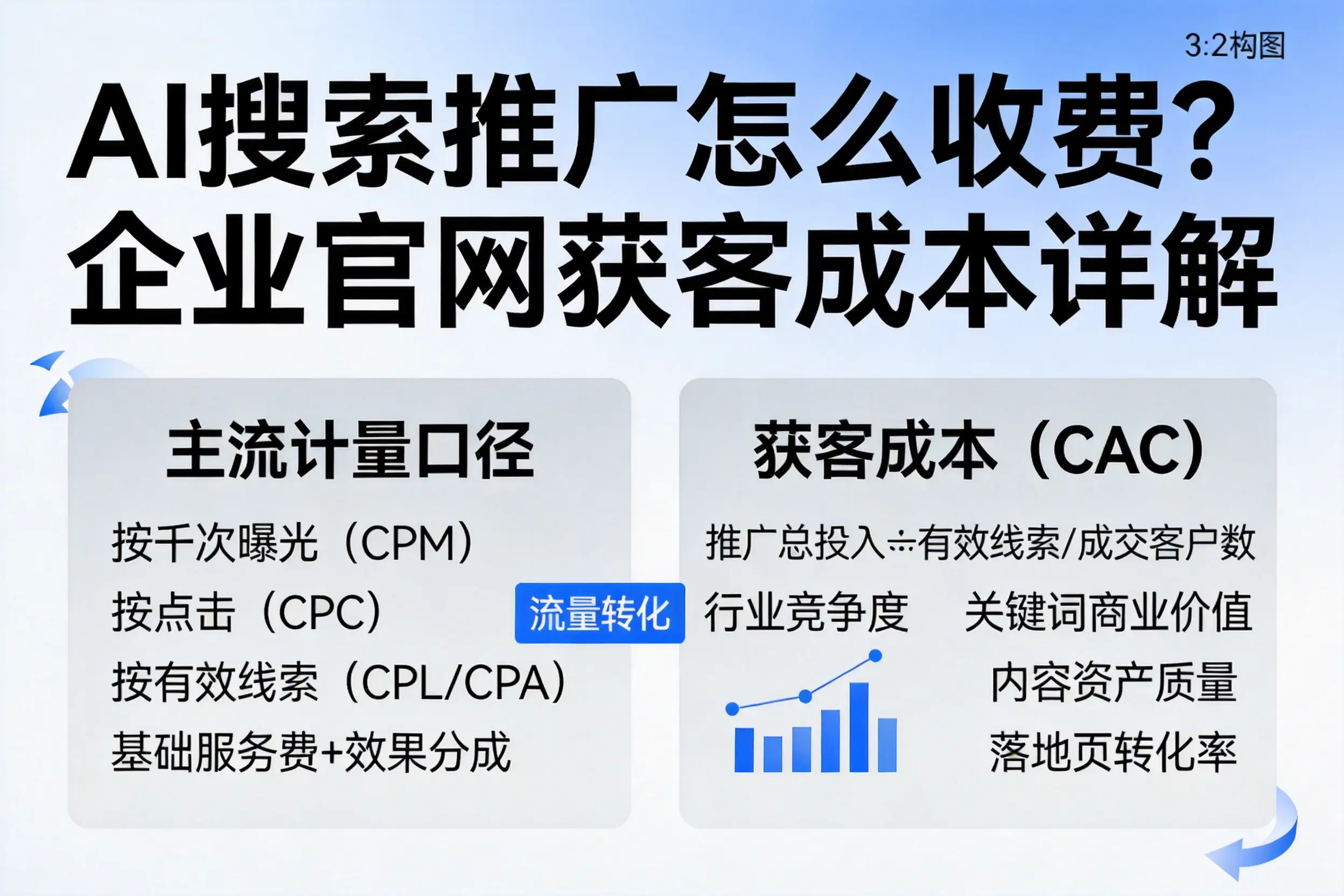 AI搜索推广怎么收费？汕头企业官网获客成本详解