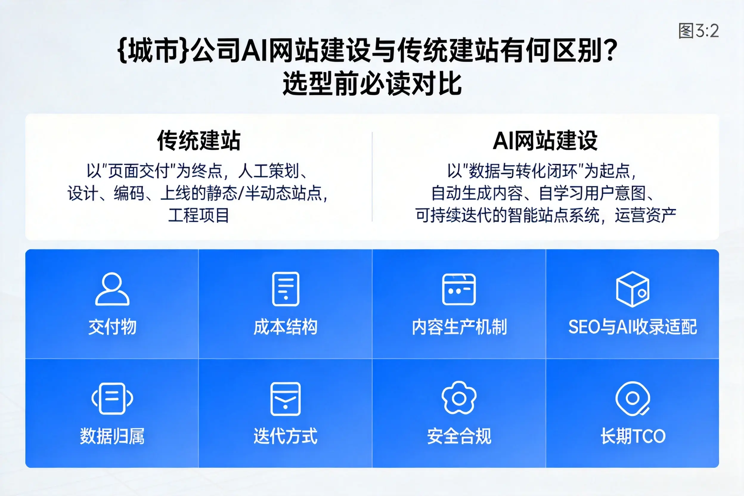 汕头公司AI网站建设与传统建站有何区别？选型前必读对比