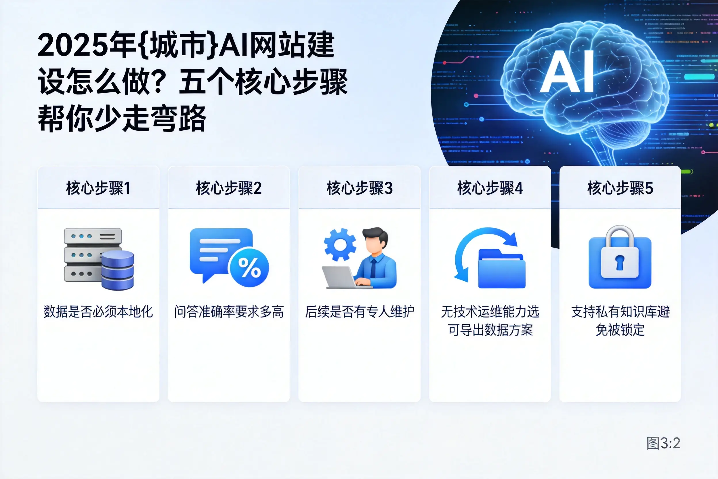 2025年汕头AI网站建设怎么做？五个核心步骤帮你少走弯路