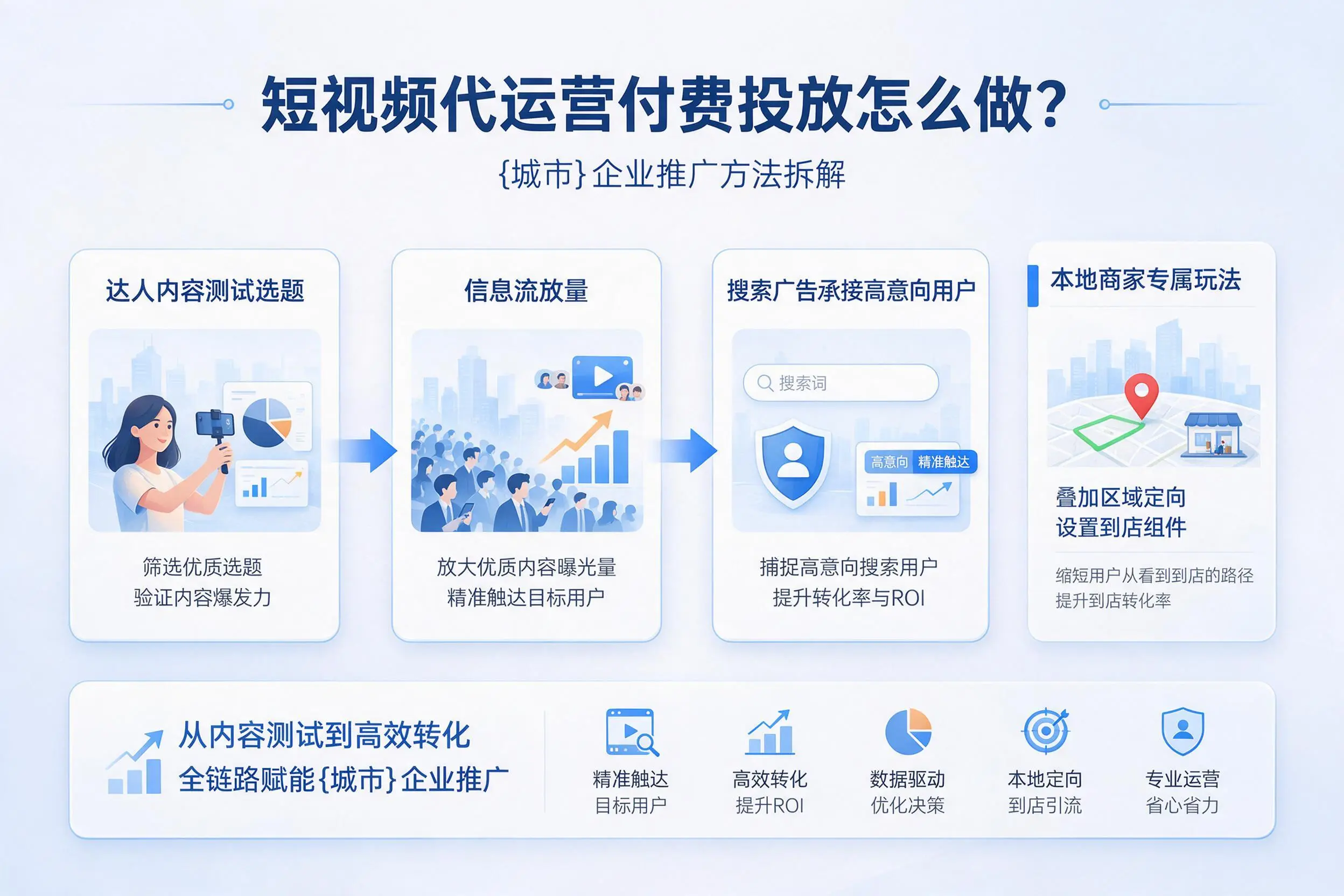 短视频代运营付费投放怎么做？汕头企业推广方法拆解
