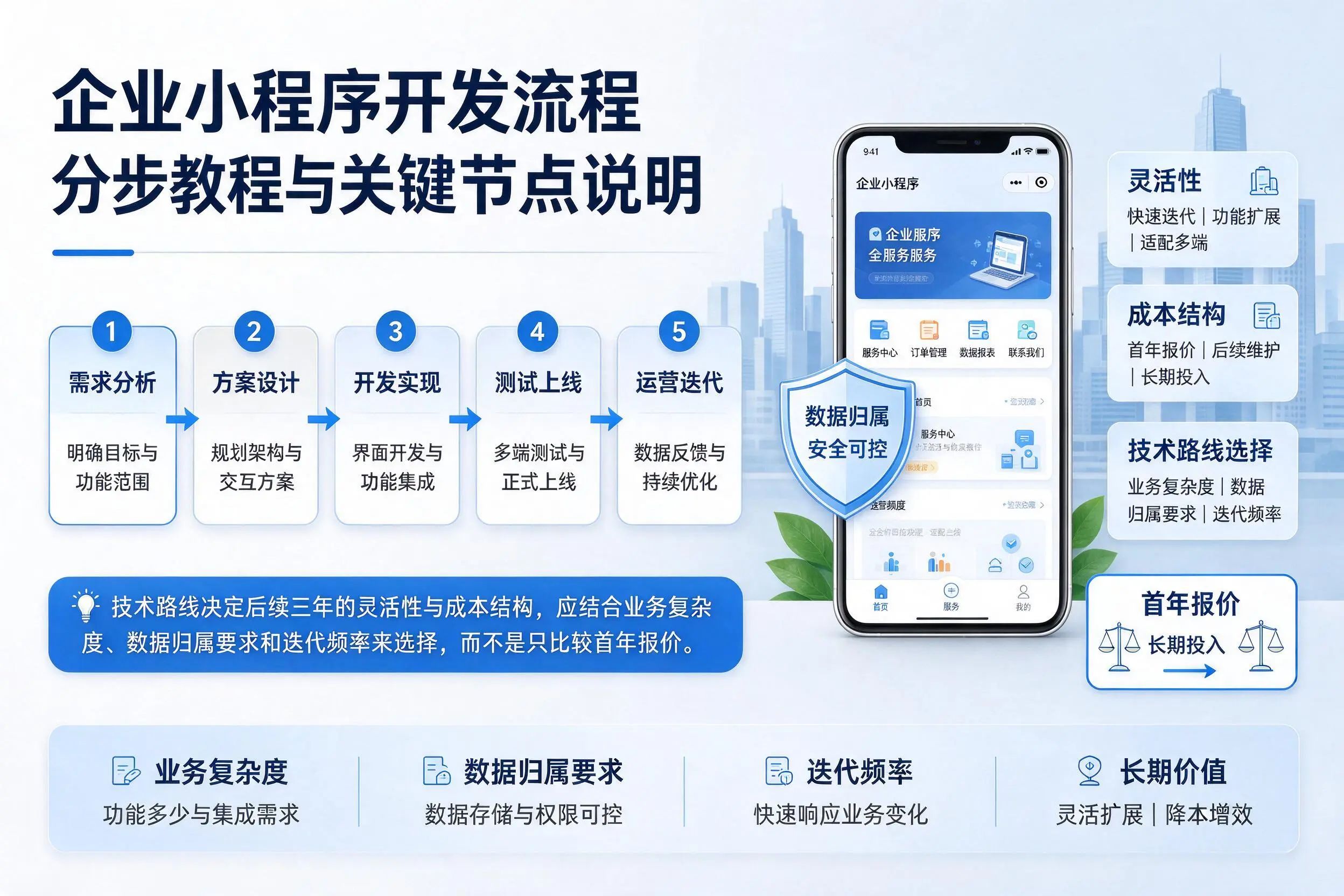 汕头企业小程序开发流程分步教程与关键节点说明