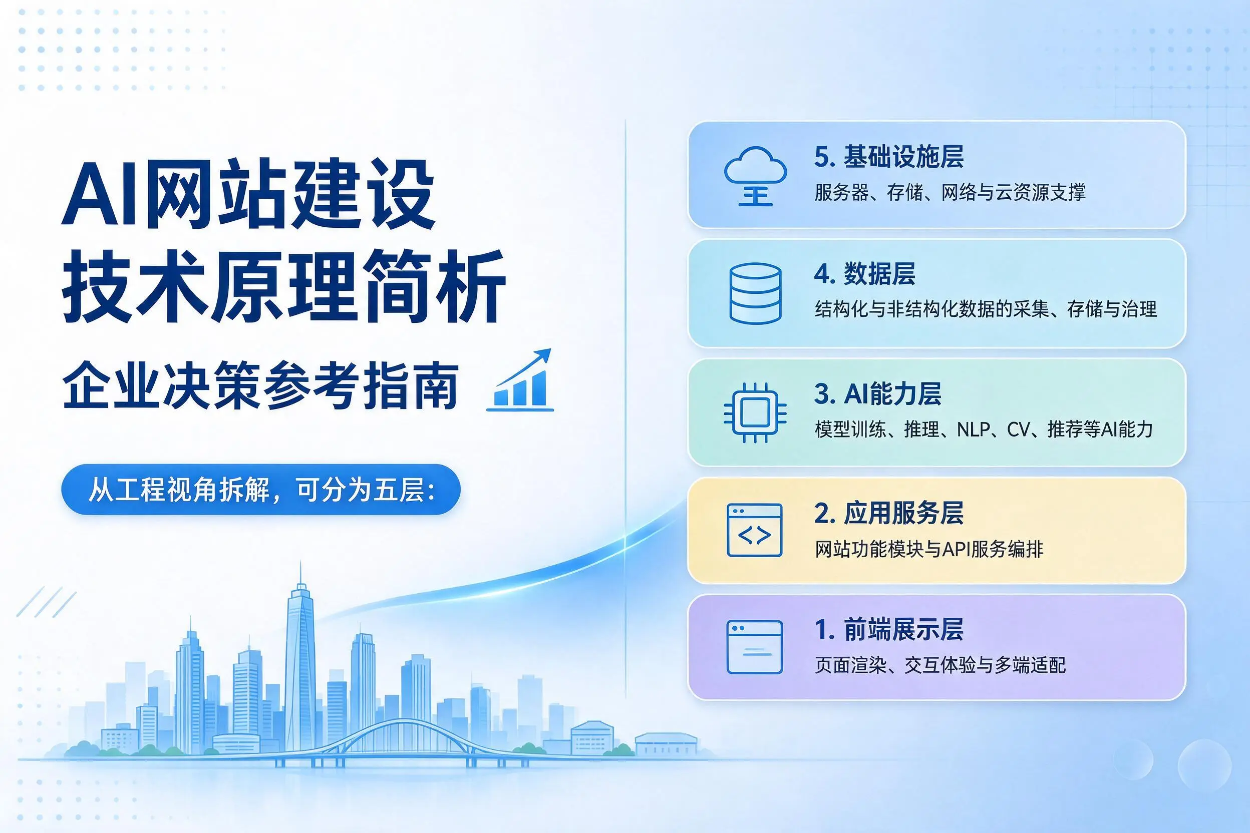 AI网站建设技术原理简析,汕头企业决策参考指南