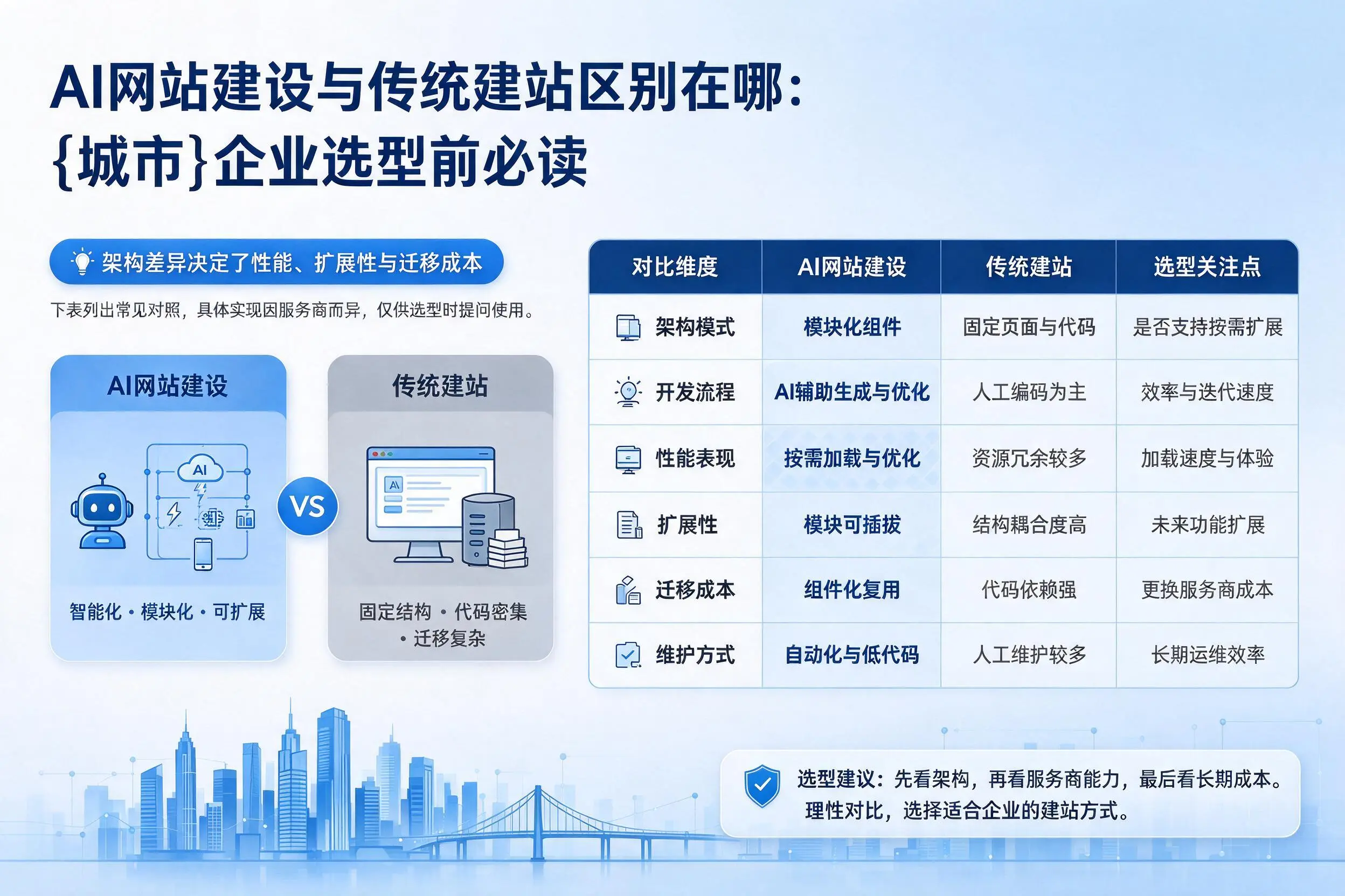 AI网站建设与传统建站区别在哪：汕头企业选型前必读