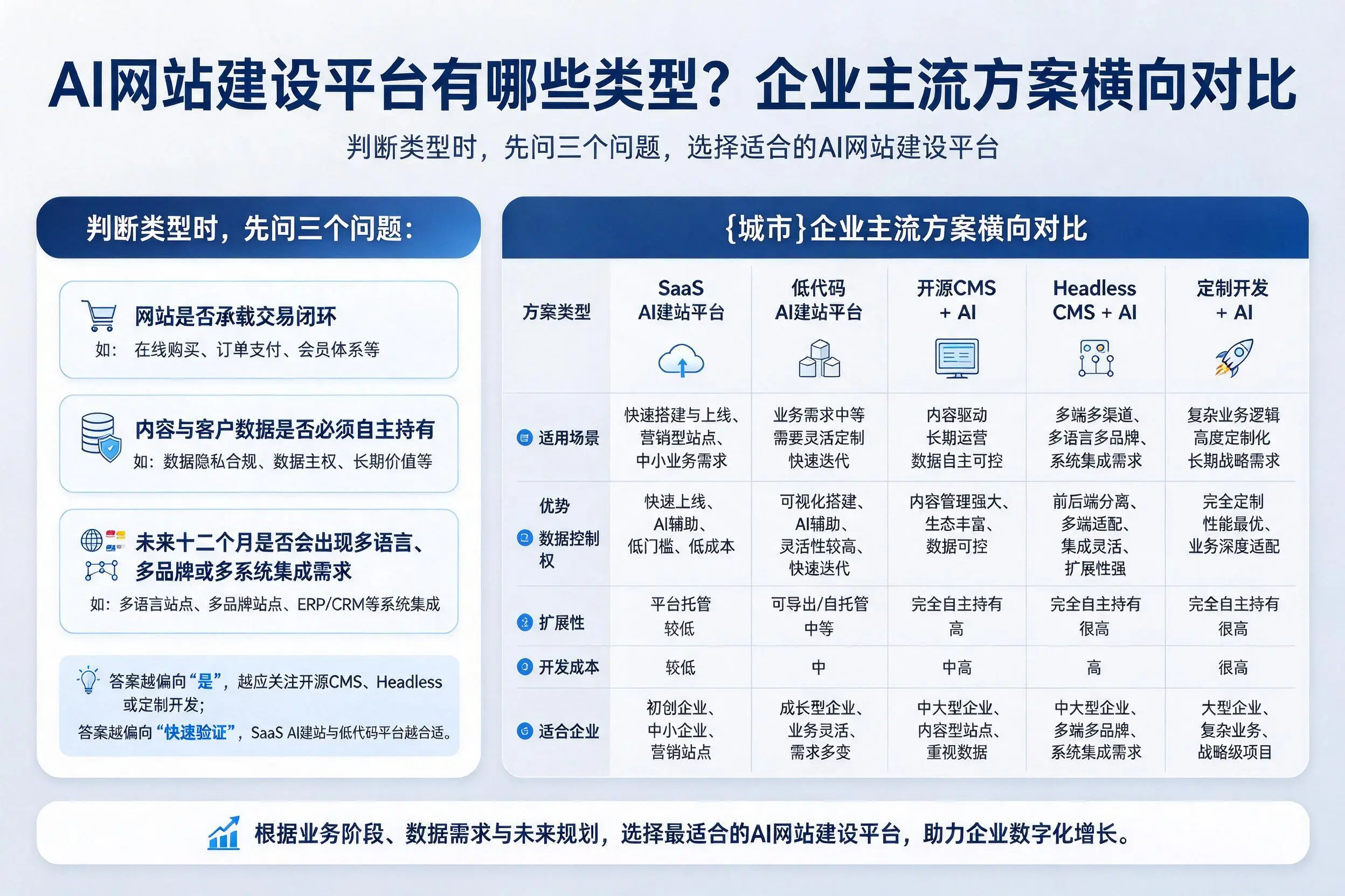 AI网站建设平台有哪些类型?汕头企业主流方案横向对比