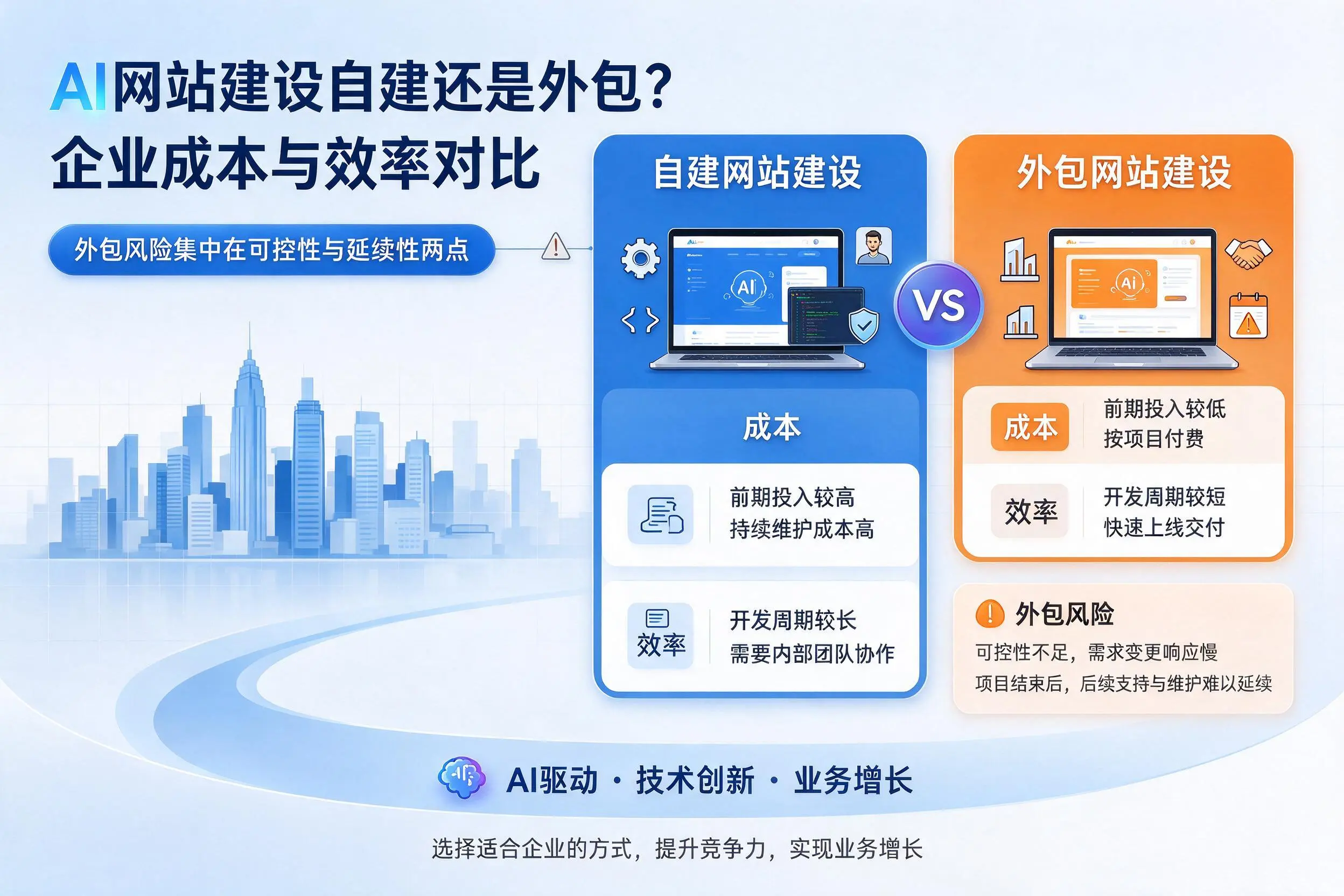 AI网站建设自建还是外包?汕头企业成本与效率对比