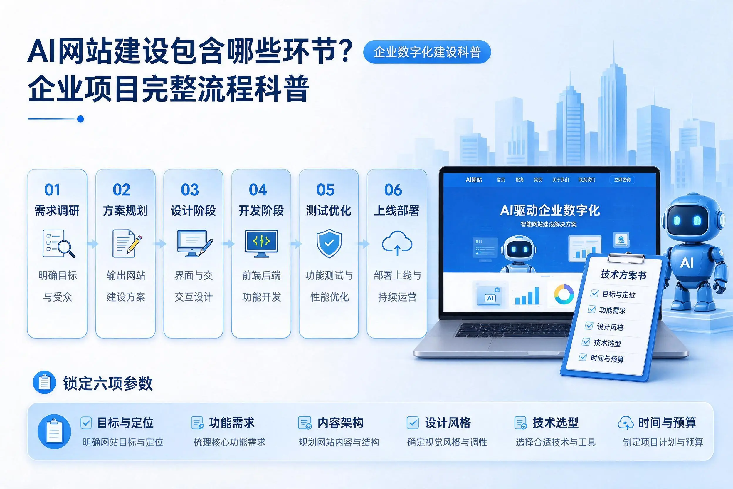AI网站建设包含哪些环节?汕头企业项目完整流程科普
