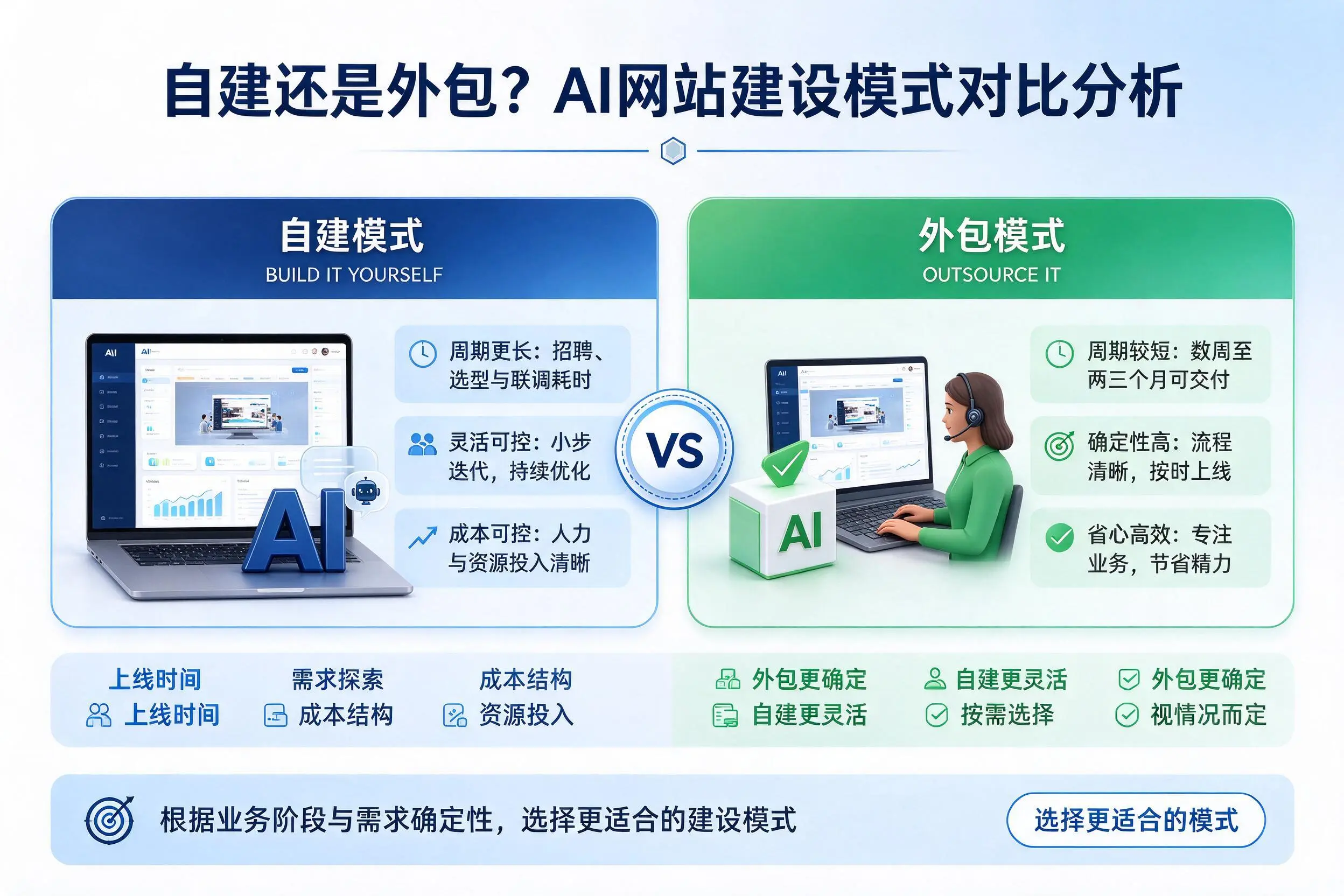 自建还是外包?汕头AI网站建设模式对比分析